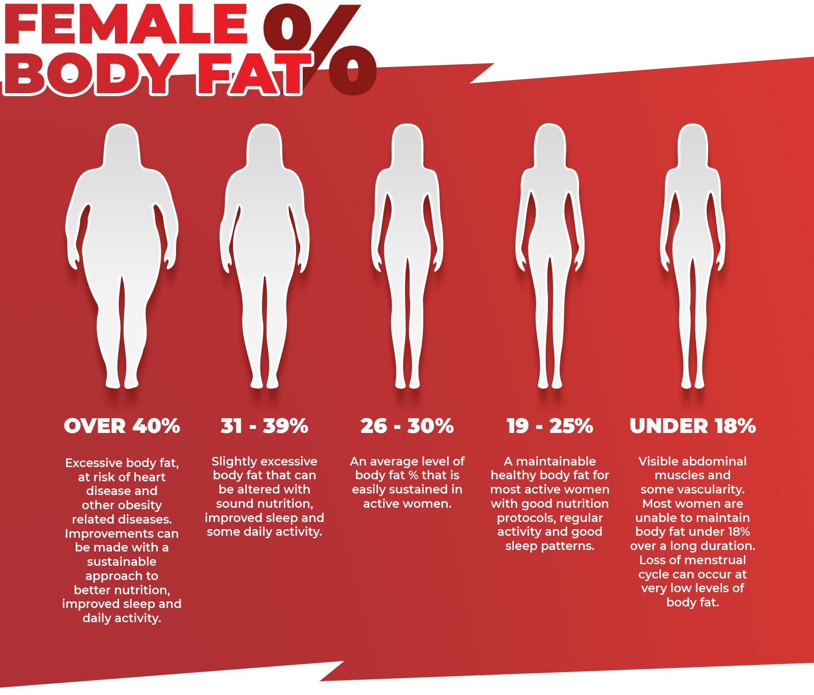 female body fat percentages