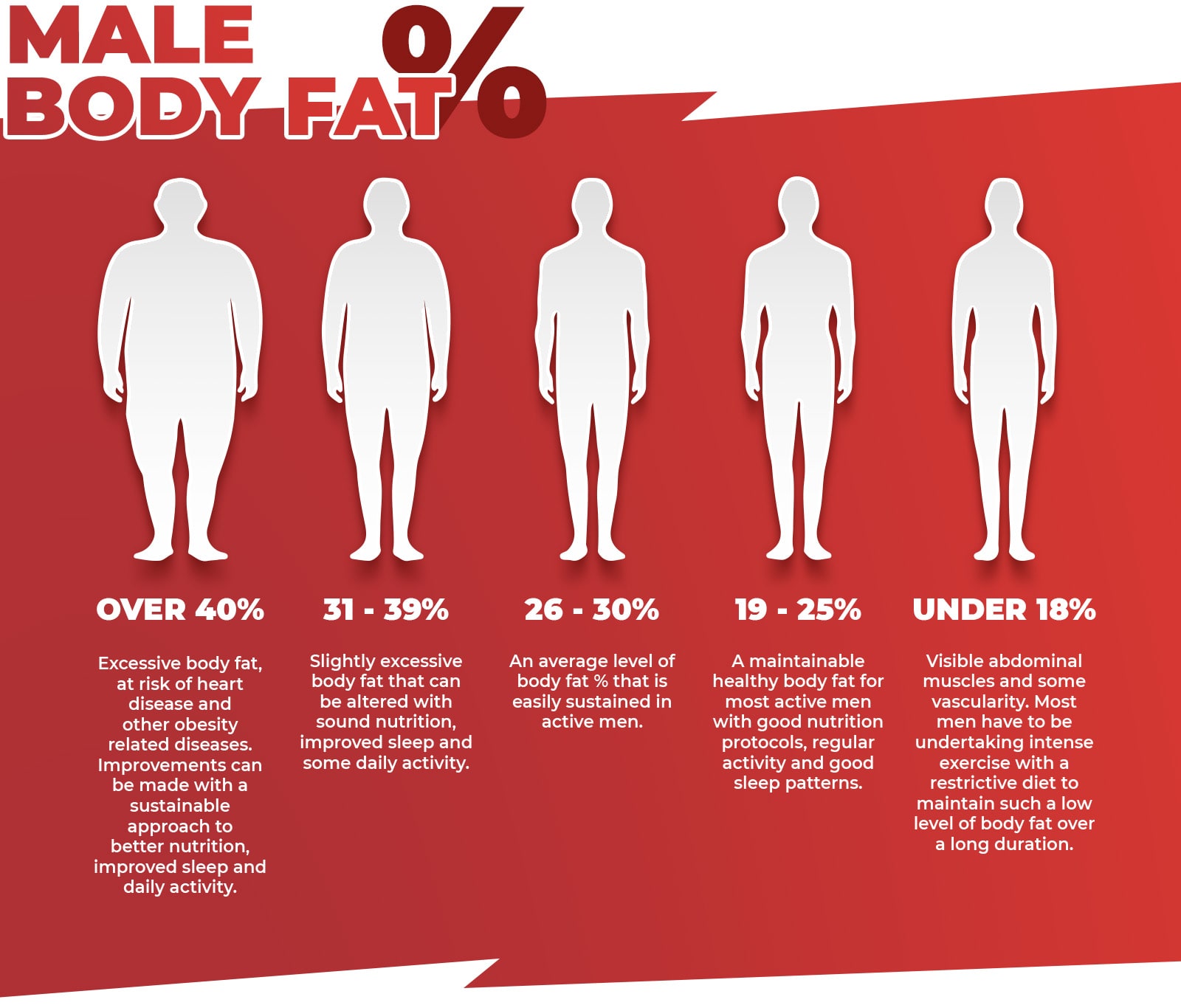 male body fat percentages